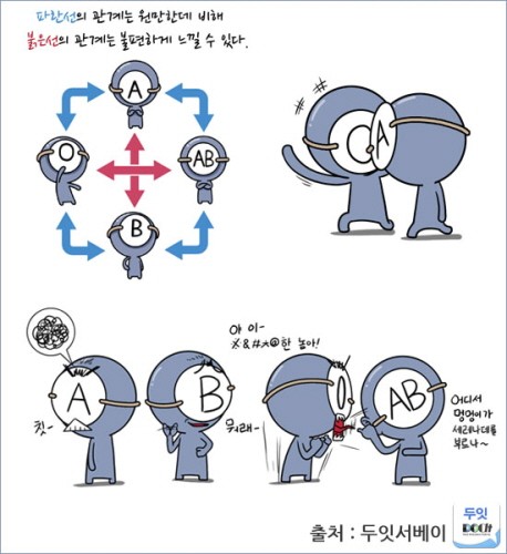 두잇서베이의 조사결과 59%는 자신과 맞지 않는 혈액형이 있다고 응답했다.