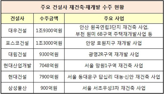주택경기 침체가 장기화되면서 국내 대형 건설사 대부분이 재건축·재개발 사업에 소극적으로 나선 것으로 나타났다. / 자료 = 각 업체