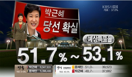 KBS가 선거방송 경쟁에서 선전하며 시청률 1위를 기록했다./KBS 방송 캡처