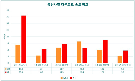 다운로드 부분에서는 속도 측정장소 6곳 가운데 시청역을 제외한 5곳에서 KT가 SKT보다 빠른 속도를 기록했다. / 자료 = 아사모