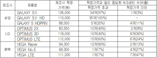 A/S센터가 제조사 책정가격과 달리 답변한 정도(액정)