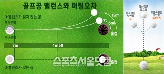 성공적인 퍼팅을 위해선 골프클럽의 스윙밸런스뿐만 아니라 골프공의 균형을 파악하는 것도 중요하다.