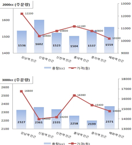 한국소비자원이 생맥주 주문량의 정량이 제공되고 있지 않은 것으로 나타났다./한국소비자원