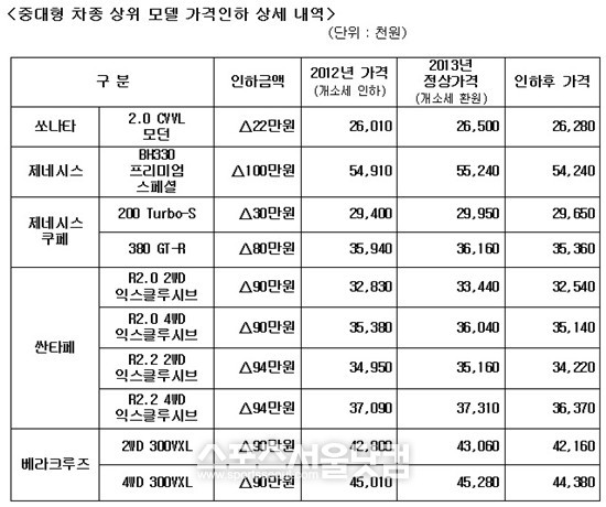 현대자동차의 중대형 고급 모델의 가격인하 상세 내역.
