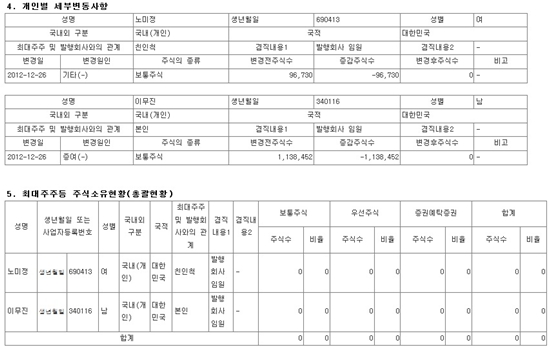 4일 금융감독원 전자공시시스템에 따르면 이무진 회장은 영풍제지 보유지분 51.25%(113만8452주)를 주당 1만6800원에 부인 노미정(44) 영풍제지 부회장에게 증여했다.