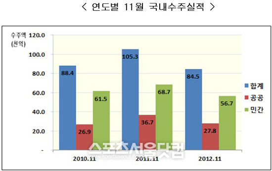 국내 건설 수주액은 지난해 11월 기준으로 전년도 같은달보다 약 20% 가까이 감소했다. / 자료 = 대한건설협회