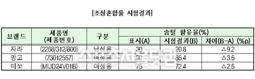 자라, 망고, 미쏘의 다운점퍼의 실제 솜털 함유량이 표시된 수치에 비해 적은 것으로 조사됐다.