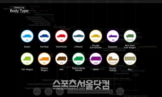 도요타자동차가 자사 홈페이지를 통해 1937년 창사이래 지금까지 개발된 모든 차량의 족보를 공개했다고 24일 밝혔다.