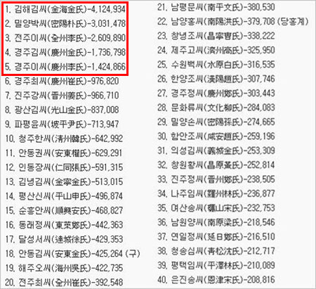 우리나라 성씨 본관 순위가 1위부터 333위까지 공개돼 온라인에서 화제다. / 출처=온라인 커뮤니티