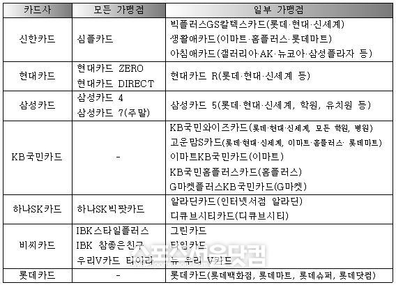 무이자할부를 기본 혜택으로 제공하는 신용카드 상품이 있다.