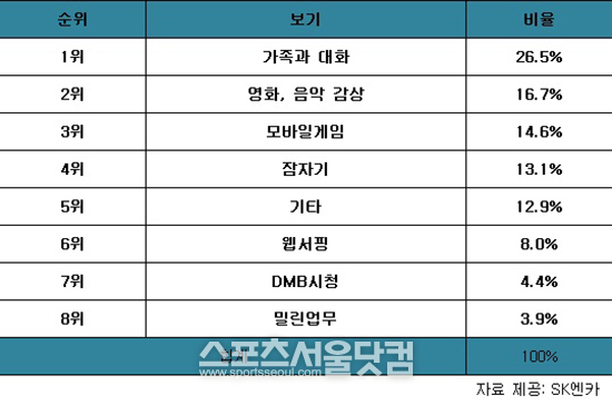 설 연휴 차 안에서 시간을 보내는 방법으로 가족과 대화가 1위를 차지했다.