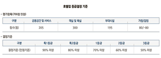 호텔 등급 심사 평가 항목은 공용공간 및 서비스부분과 객실 및 욕실부분, 부대시설 부문, 부가점수(가점항목/감점항목) 등 모두 4가지로 구성된다.  / 자료 = 한국관광협회중앙회