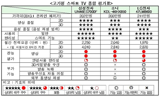 한국소비자원이 공개한 고가형 스마트 TV 종합 평가표.