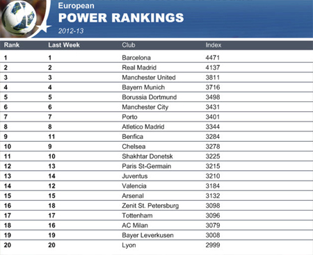 19일 현재 2012~2013시즌 유로피언 파워랭킹 순위. / 유로스포트 캡처