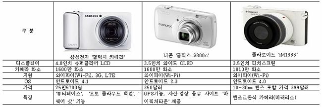 안드로이드 스마트 카메라 성능 비교표. 삼성전자 갤럭시 카메라(왼쪽), 니콘 쿨픽스 S800c(가운데), 폴라로이드 iM1386.