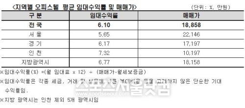 국민은행의 부동산정보사이트 KB부동산 알리지가 전국 오피스텔 임대수익률 조사결과를 발표했다.