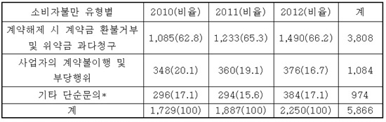 한국소비자원에 접수된 예식장 불만 사례는 매년 증가하고 있다.  (단위: 건, %)