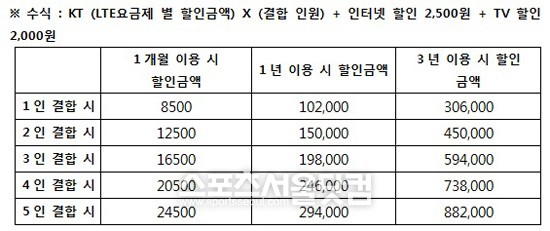 KT LTE 뭉치면 올레 유무선 결합상품 할인표.