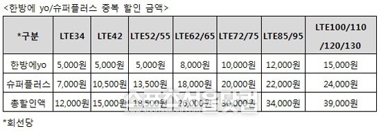 LG유플러스 한방에 yo와 슈퍼플러스 중복 할인 금액.
