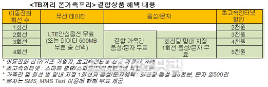 SK텔레콤 TB끼리 온가족프리 결합상품 혜택 내용.