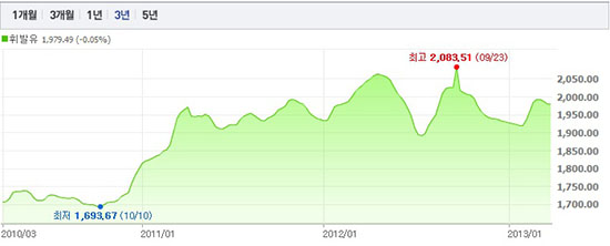 전국 주유소 평균 휘발유 판매가격은 25일 현재 ℓ당 1979.49원으로 2010년부터 지금까지 3년 새 약 14%(약 250원) 이상이 올랐다. / 네이버 캡처