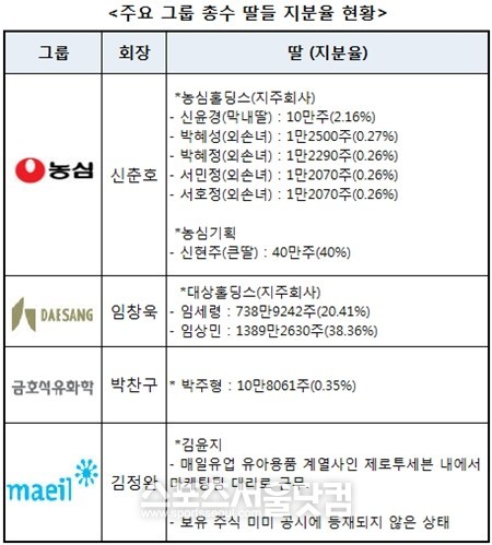 국내 주요 그룹 총수 딸들 지분율.