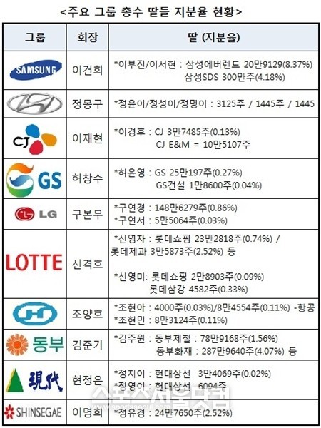 국내 주요 그룹 총수 딸들 지분율.
