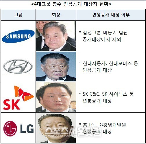 연봉 5억원 이상의 최고경영자(CEO)와 임원의 개별 연봉이 공개될 것으로 예고된 가운데 국내 4대 그룹 총수들의 희비가 엇갈리고 있다. 이건희 삼성전자 회장, 정몽구 현대차그룹 회장, 최태원 SK(주) 회장, 구본무 LG그룹 회장(위쪽부터)