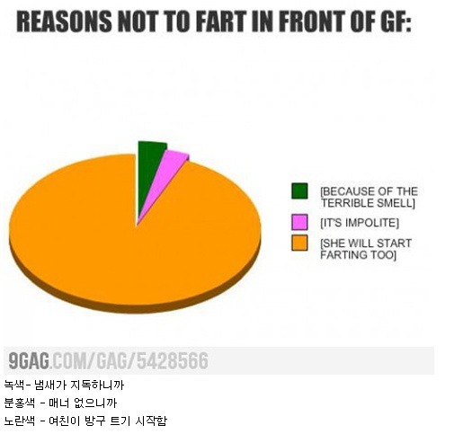 여친 앞 방구 뀌면 안되는 이유가 네티즌들의 공감을 사고 있다. / 온라인 커뮤니티