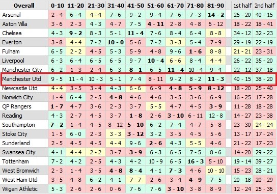 시간 대별 스코어 분석에서 경기 종료 직전 10분 동안 11골을 터뜨린 맨유. / soccerstats.com