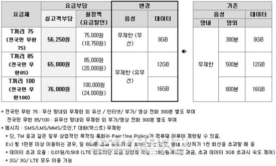SK텔레콤이 망내 무제한 음성통화 요금제를 망내외 및 유무선으로 확대한다고 밝혔다.