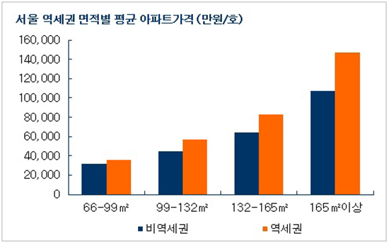 서울지역 역세권 아파트(500m 이내)의 매매 가격은 5억7285만원으로 비역세권 아파트의 4억5406만원보다 1억1900만원 가량 비싸다. / 자료 = 부동산114