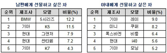 배우자에게 선물해 주고 싶은 차에 대한 남편과 아내의 인식 차이가 극명하게 갈리는 것으로 나타났다. / 자료 = SK엔카