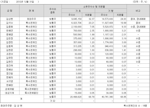 김상헌 회장 등 그룹 오너 일가가 68%를 차지하고 있는 동서의 지분 현황./전자공시시스템