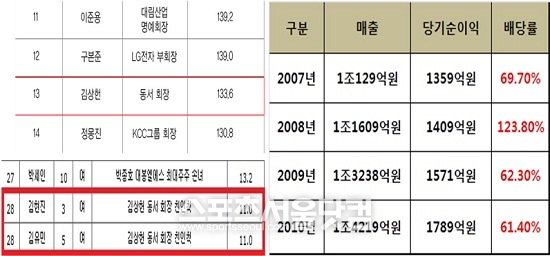 동서 김상헌 회장이 현금배당 부자 13위(왼쪽 위)에 올랐으며 그의 친인척인 김현진, 김유빈(왼쪽 아래) 등도 어린이 주식부자에 이름을 올렸다. 이와 함께 동서식품의 배당률은 60% 이상으로 높게 나타났다.