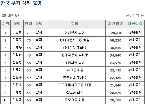 개인 재산이 1조원 이상인 이른바 1조 클럽에 해당하는 거부의 수는 모두 28명인 것으로 나타났다. / 자료 = 재벌닷컴