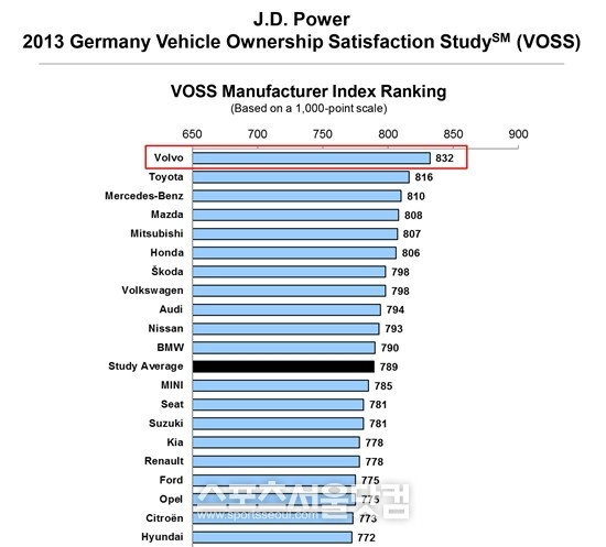 볼보자동차가 최근 JD파워에서 실시한 ‘2013 독일 자동차보유만족도조사’에서 최고점수를 받았다.