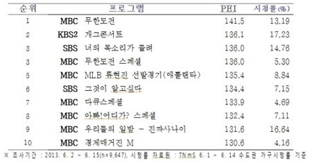 무한도전이 세달 연속 프로그램 몰입도 1위를 차지했다. / 코바코 제공