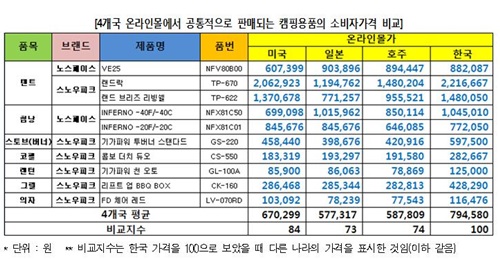 4개국에서 공통적으로 판매되는 캠핑용품의 소비자가격이 한국이 가장 비싼 것으로 확인됐다. /자료= 서울YWCA 제공