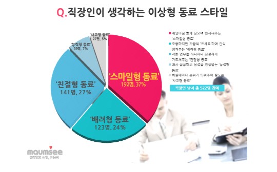 소셜데이팅 서비스업체 마음씨의 설문 조사 결과 직장 내 이상형 1위는  잘 웃는 사람이 차지했다. / 마음씨 제공