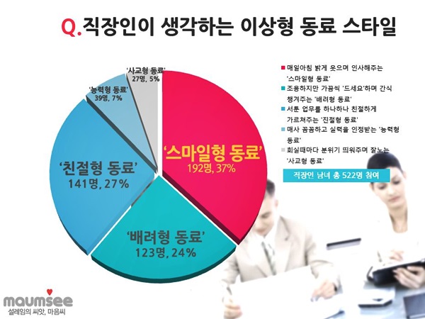직장 내 이상형 1위는 잘 웃는 사람인 것으로 조사됐다./마음씨