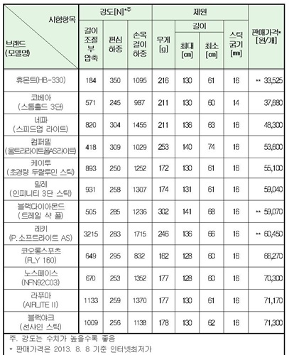 시중 12개 주요 등산용 스틱 제품 비교 결과, 가격이 비싸다고 성능이 우수한 것은 아닌 것으로 확인됐다./ 자료=한국소비자원 제공