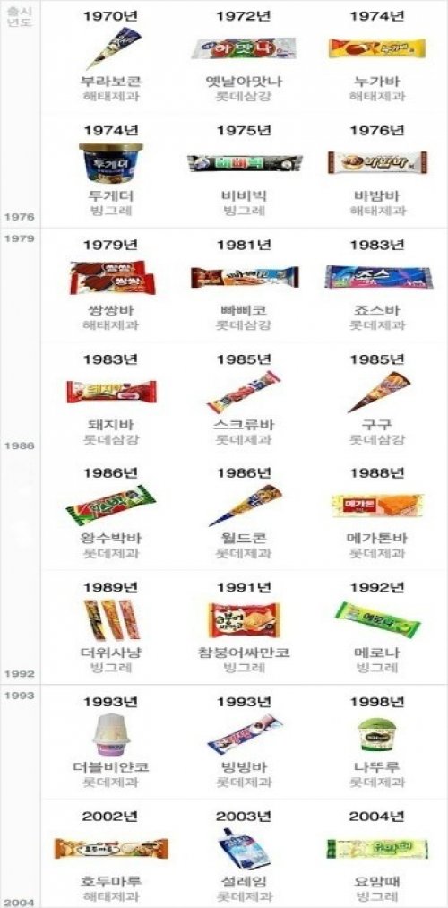 아이스크림 출시년도가 네티즌의 향수를 자극하며 화제가 되고 있다.  / 온라인 커뮤니티