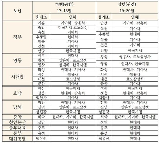 국내 완성차 업체들은 추석을 맞이해 전국 고속도로 휴게소 48곳에서 무상점검을 진행한다.