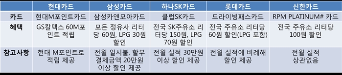 17일 본격적으로 시작되는 귀성길 행렬에 동참하기 전 카드사들이 제공하는 주유할인 혜택을 꼼꼼히 챙기는 것이 중요하다. / 박지혜 기자