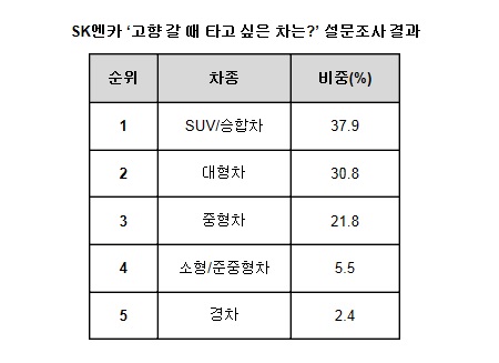 SUV/승합차는 전체의 37.9%로 1위를 차지했고, 2위와 3위에는 대형차(30.8%)와 중형차(21.8%)가 선정됐다. / 자료 = SK엔카