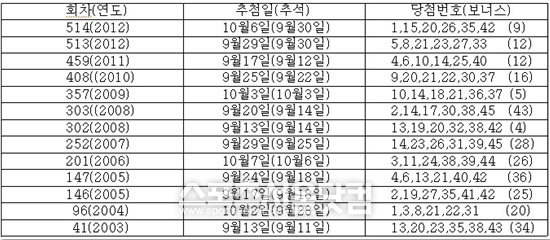 로또복권 전문 업체 관계자들은 당첨번호에서 패턴을 찾으면 좋은 결과를 얻을 수 있다고 했다. 역대 추석 기간에 이뤄졌던 로또복권 1등 당첨번호. / 성강현 기자