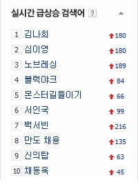 네이버 실시간 급상승 검색어.