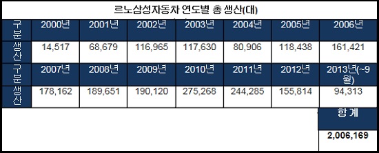 르노삼성자동차는 지난 1월부터 올해 누적 생산 9만4313대를 기록했다. / 자료 = 르노삼성자동차 제공