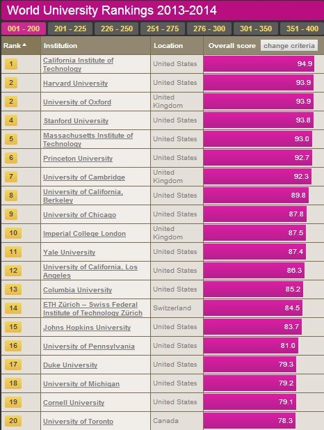 세계 대학 순위가 공개됐다.  /온라인 커뮤니티 캡처